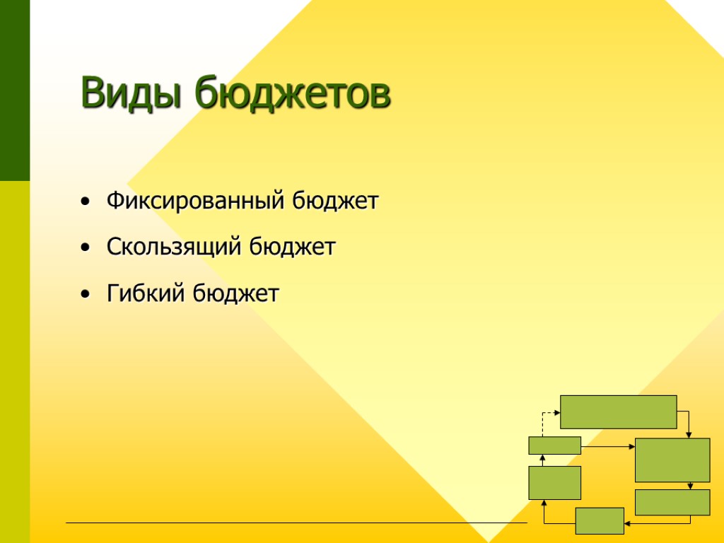 24 Виды бюджетов Фиксированный бюджет Скользящий бюджет Гибкий бюджет